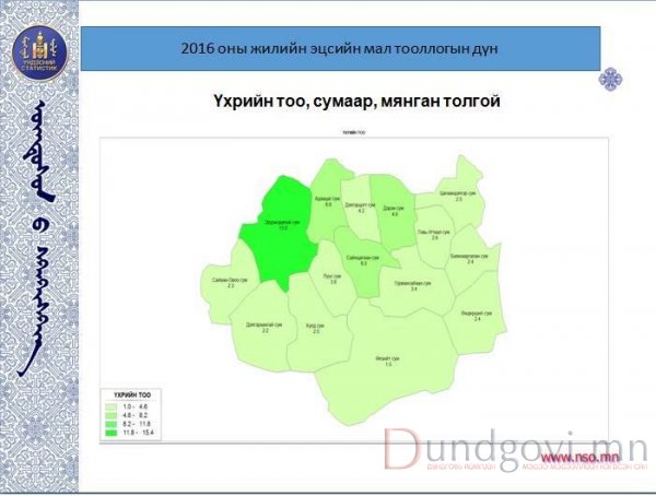 Дундговь аймгийн 2016 оны жилийн эцсийн мал тооллогын дүн