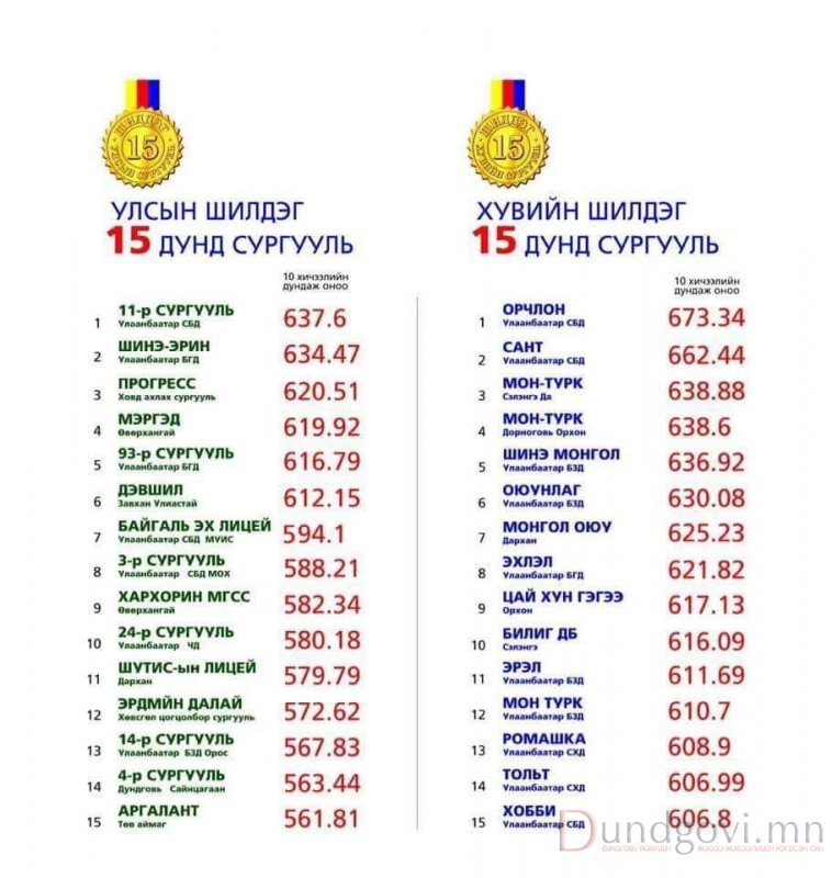 2018 ОНЫ ЭЕШ-ИЙН ДҮНГЭЭР УЛСЫН 660 СУРГУУЛИАС "ЦЭГЦ БИЛИГ" ШИЛДЭГ 15  ДОТОР ЭРЭМБЭЛЭГДЖЭЭ